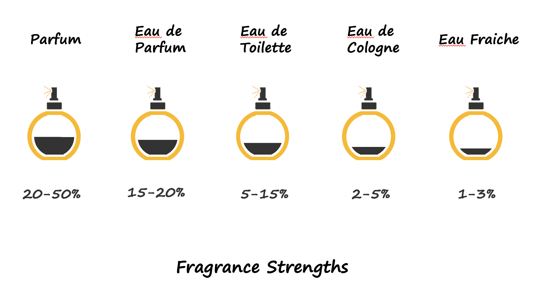 Perfume Strengths [A Simple Guide 5 Levels, 5 Terms] Scented Chemistry