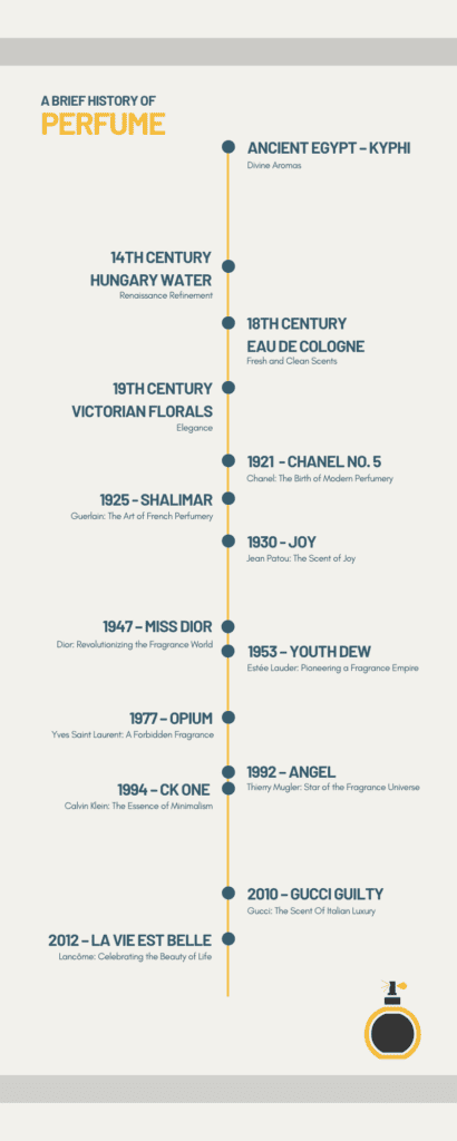 History Of Perfume Timeline